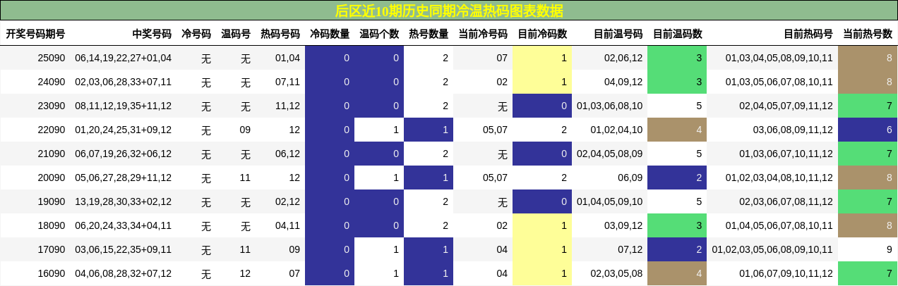 冷温热码分析