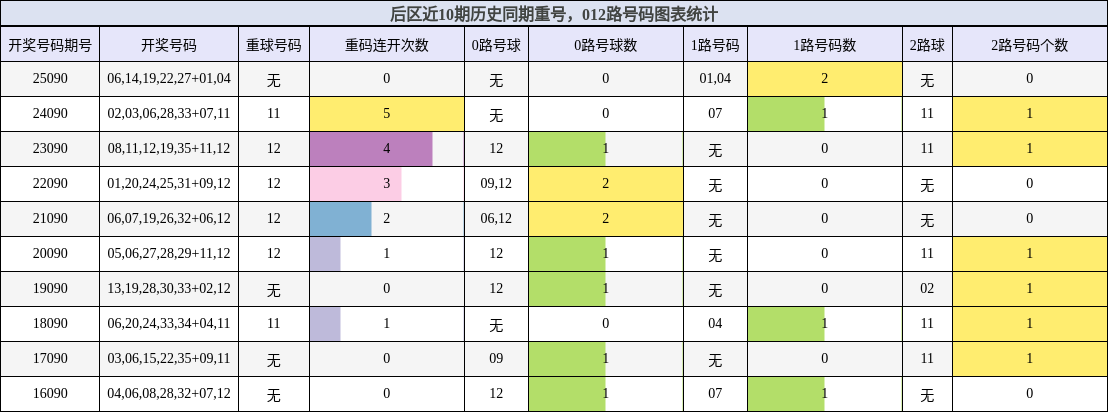 重号分析，012路号码分析