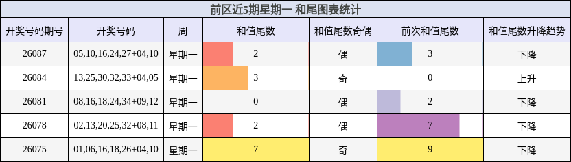 和尾分析