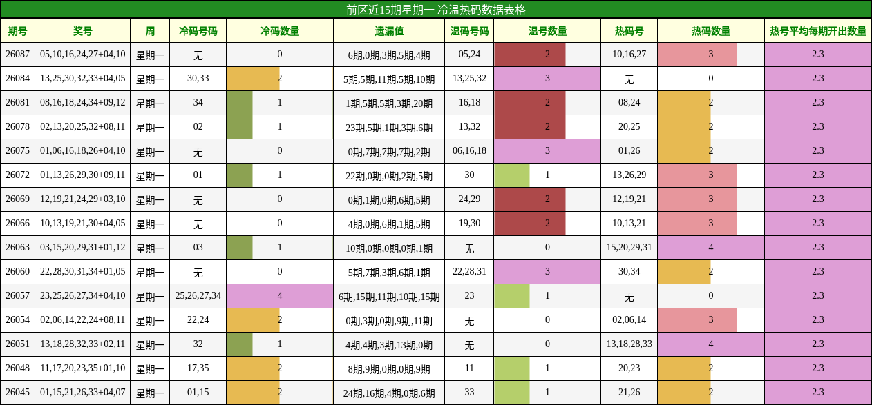 冷温热码分析