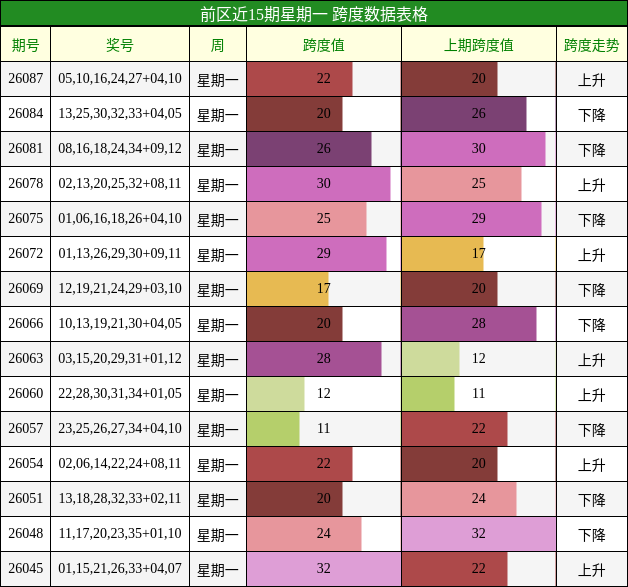 跨度分析
