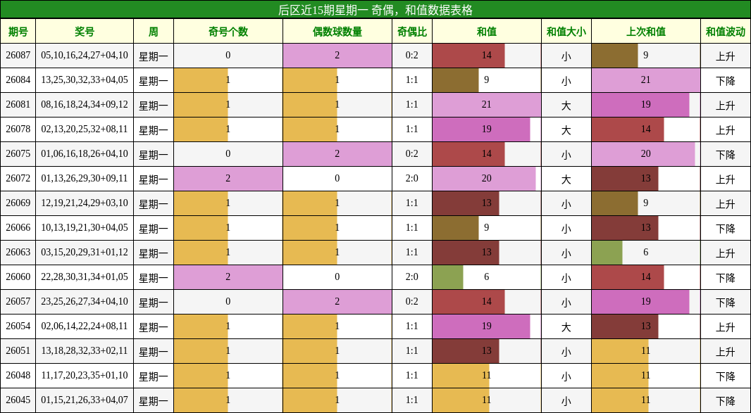 奇偶分析,和值分析