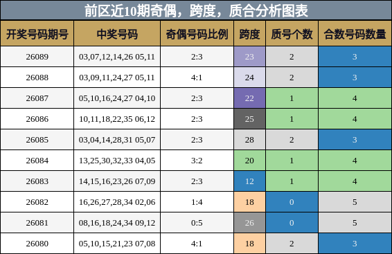 奇偶分析,跨度分析,质合分析