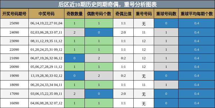 奇偶分析,重号分析