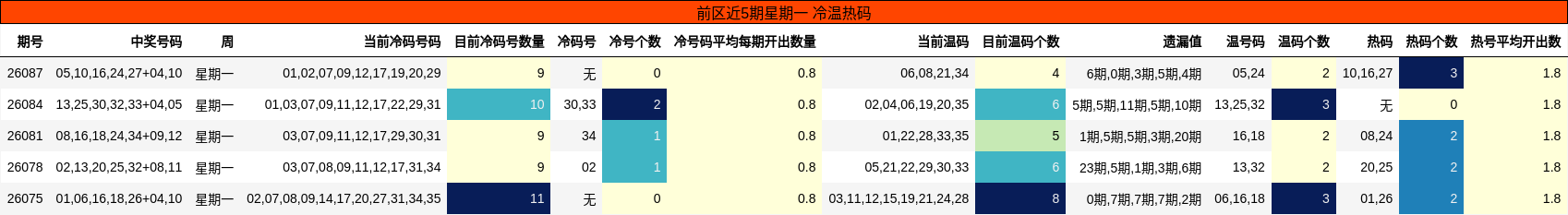 冷温热码分析