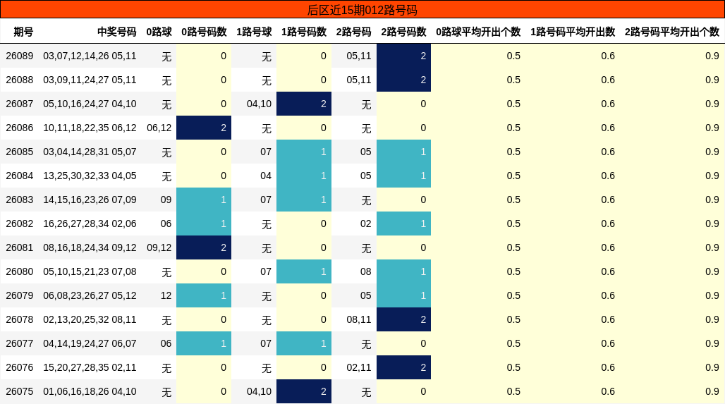 012路号码分析