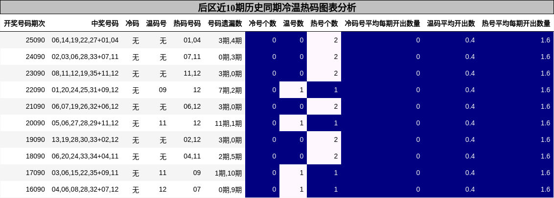 后区近10期历史同期冷温热码图表分析
