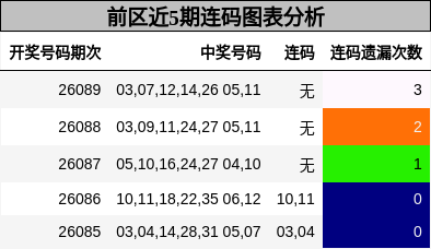 前区近5期连码图表分析