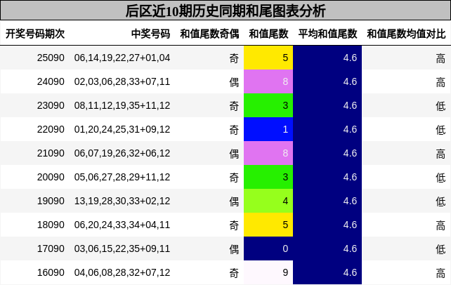 后区近10期历史同期和尾图表分析