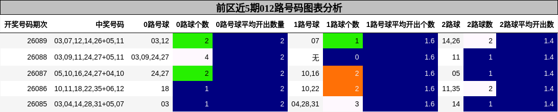 前区近5期012路号码图表分析