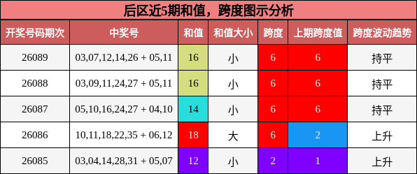 后区近5期和值，跨度图示分析