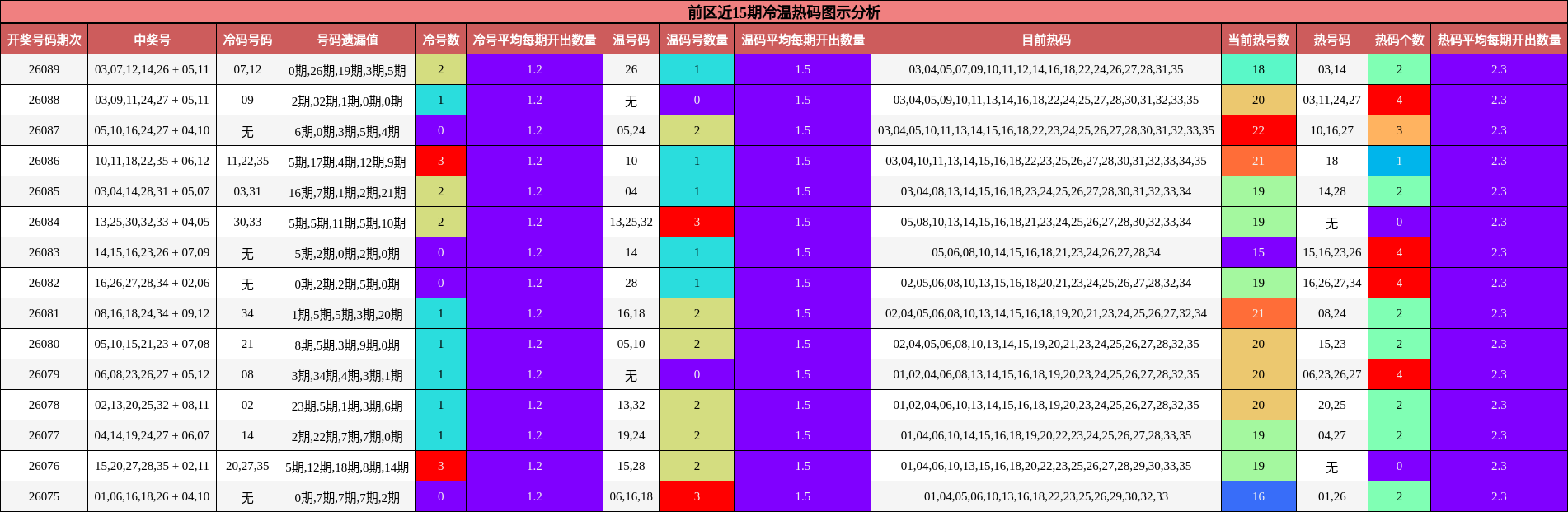 前区近15期冷温热码图示分析