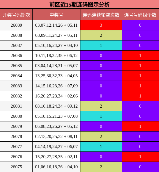 前区近15期连码图示分析