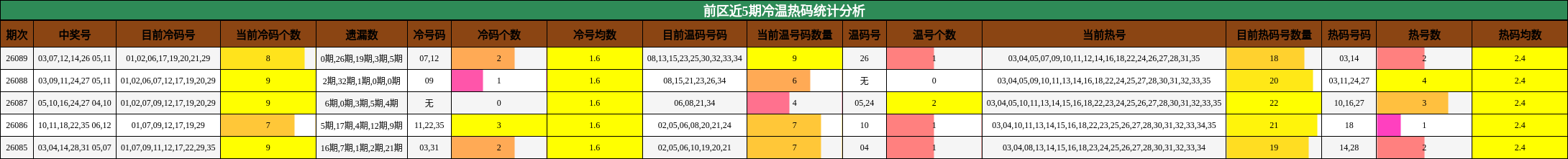 前区近5期冷温热码统计分析