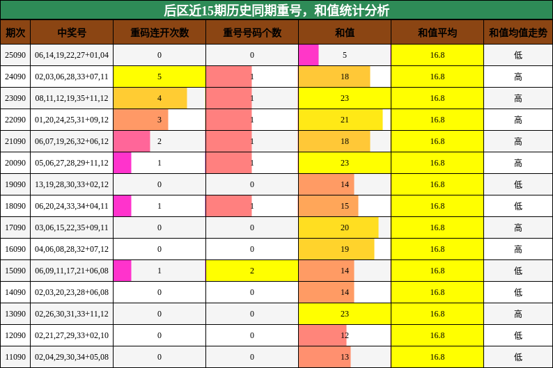 后区近15期历史同期重号,和值统计分析