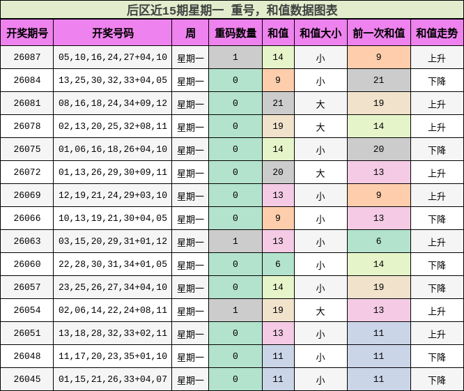 重号分析,和值分析