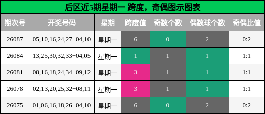 后区近5期星期一 跨度，奇偶图示图表