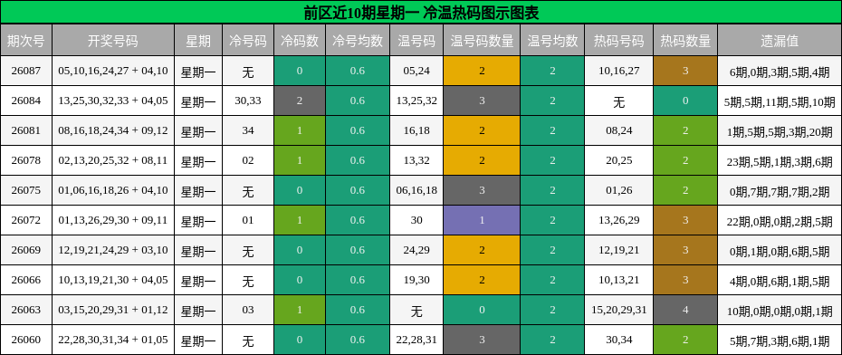 前区近10期星期一 冷温热码图示图表