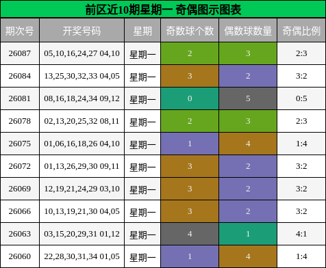 前区近10期星期一 奇偶图示图表