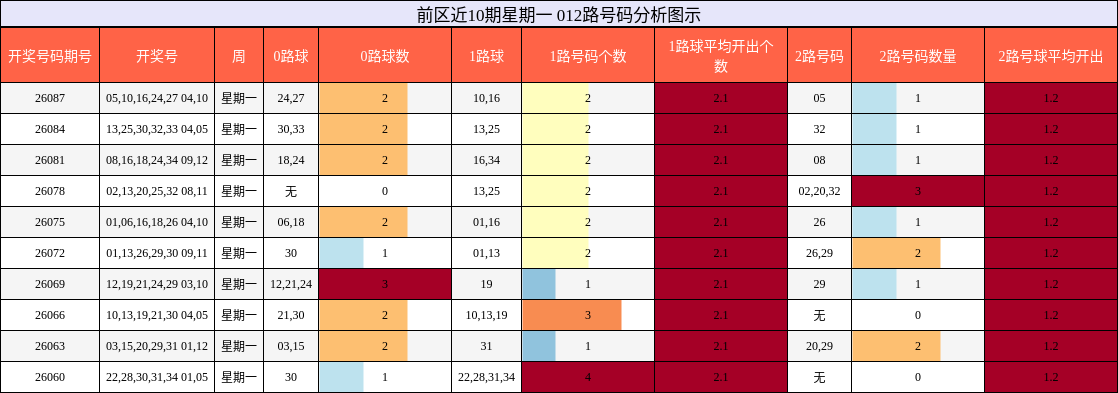 前区近10期星期一 012路号码分析图示