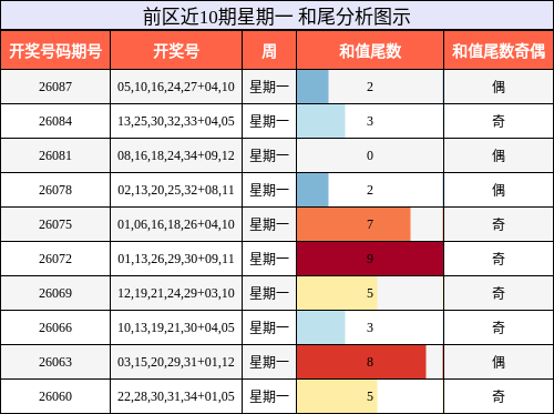 前区近10期星期一 和尾分析图示
