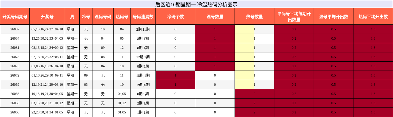 后区近10期星期一 冷温热码分析图示