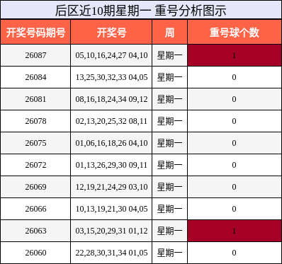 后区近10期星期一 重号分析图示