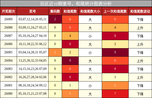 重号分析,和尾分析