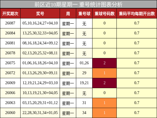 重号分析