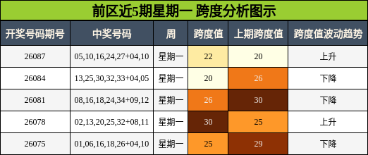 前区近5期星期一 跨度分析图示