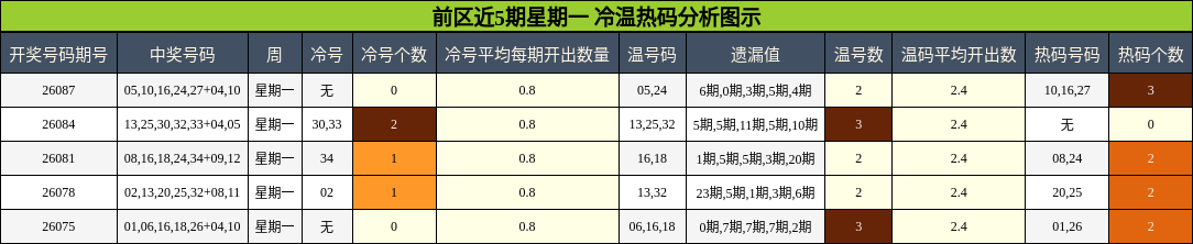 前区近5期星期一 冷温热码分析图示