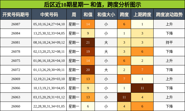 后区近10期星期一 和值,跨度分析图示
