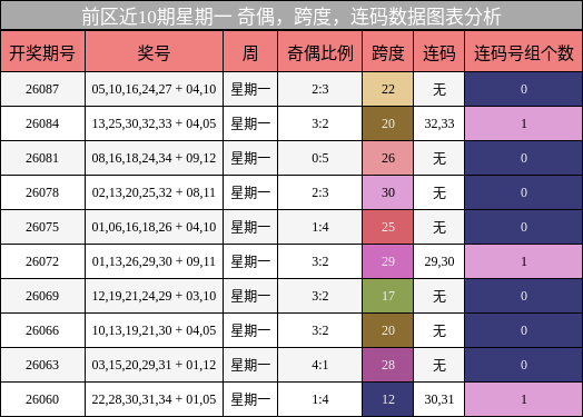 奇偶分析，跨度分析，连码分析