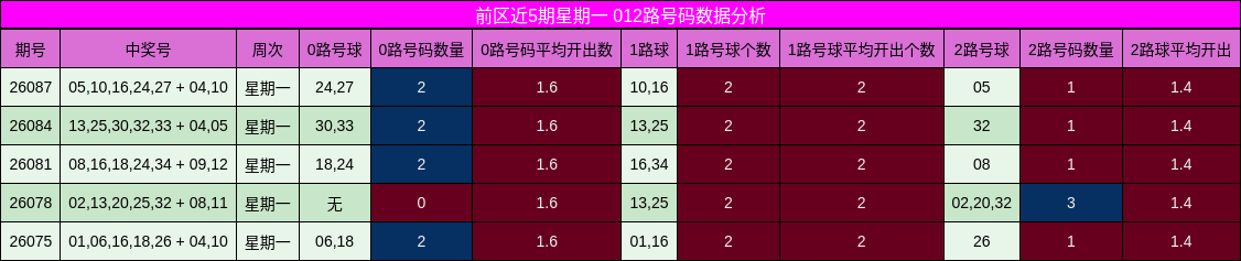 前区近5期星期一 012路号码数据分析