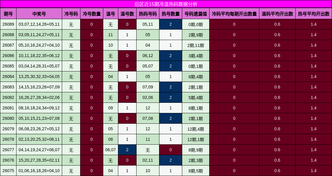 后区近15期冷温热码数据分析