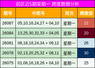 前区近5期星期一 跨度数据分析