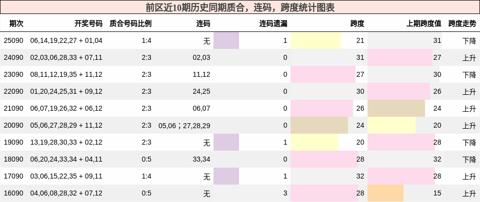 质合分析,连码分析,跨度分析