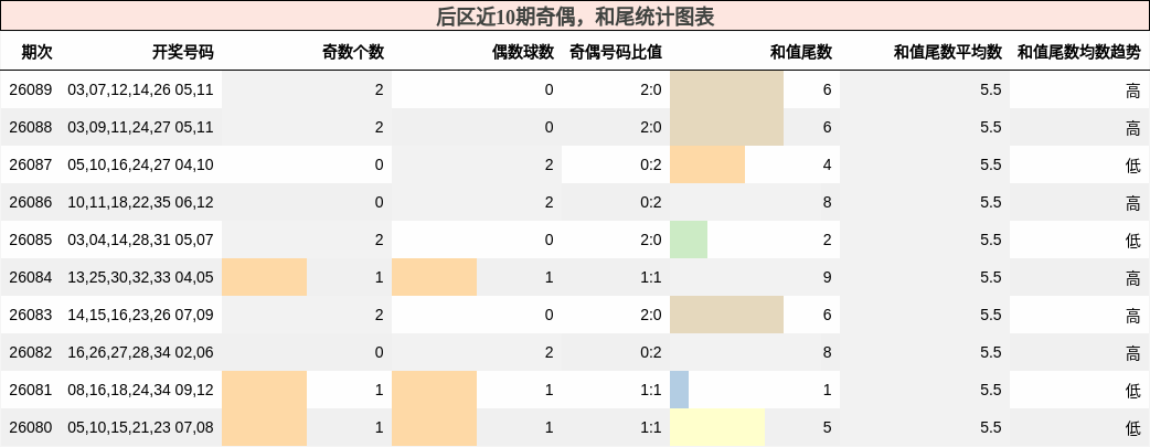奇偶分析,和尾分析
