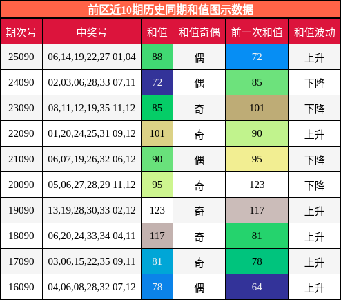 前区近10期历史同期和值图示数据
