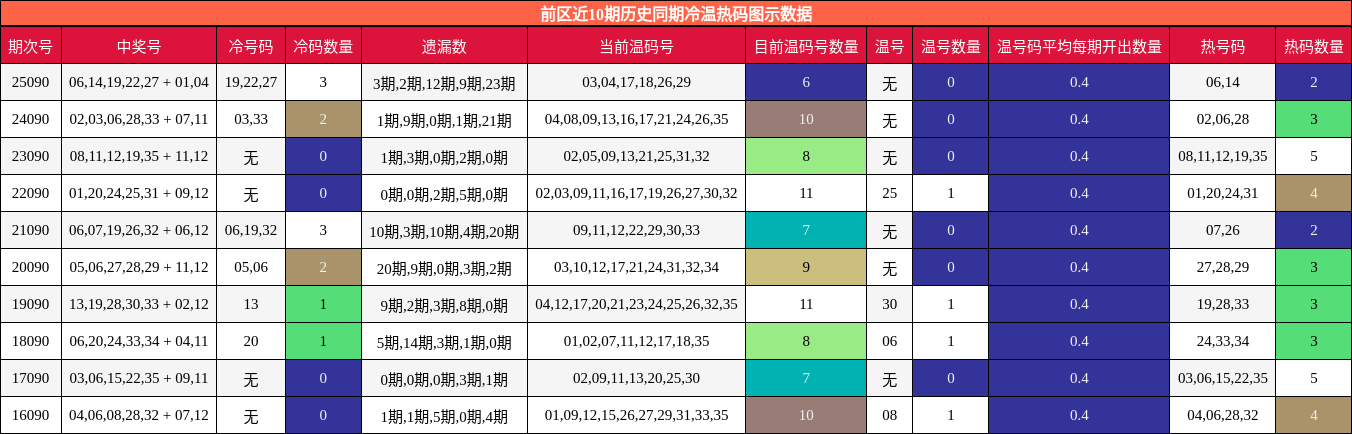 前区近10期历史同期冷温热码图示数据