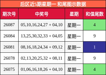 后区近5期星期一 和尾图示数据