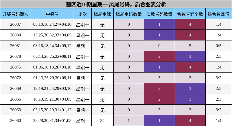 凤尾号码分析,质合分析