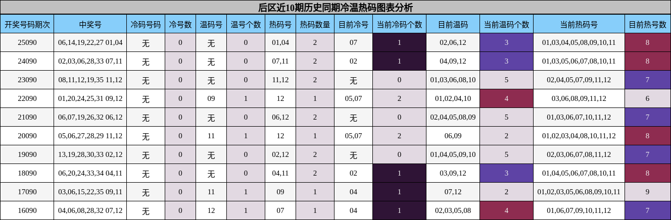 冷温热码分析