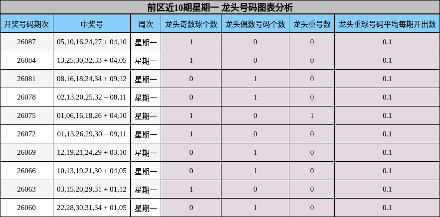 龙头号码分析