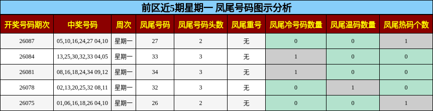 凤尾号码分析