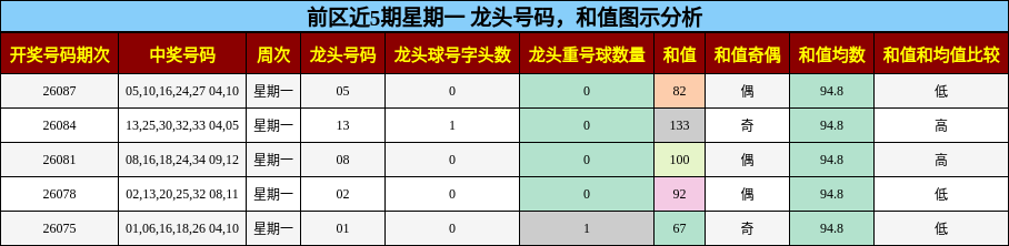 龙头号码分析,和值分析