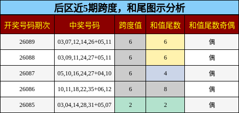 跨度分析,和尾分析