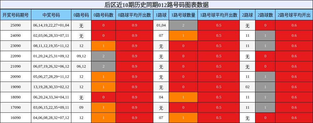 012路号码分析