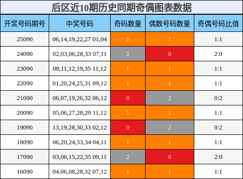 奇偶分析