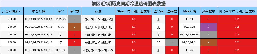 冷温热码分析
